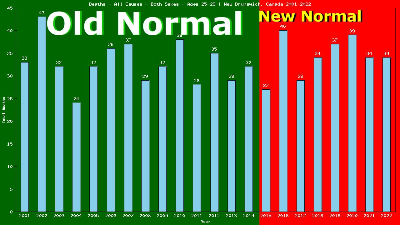 Graph showing Deaths - All Causes - Male - Aged 25-29 | New Brunswick, Canada